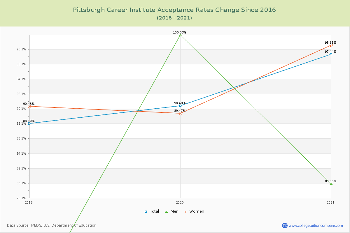 Pittsburgh Career Institute Acceptance Rate Changes Chart