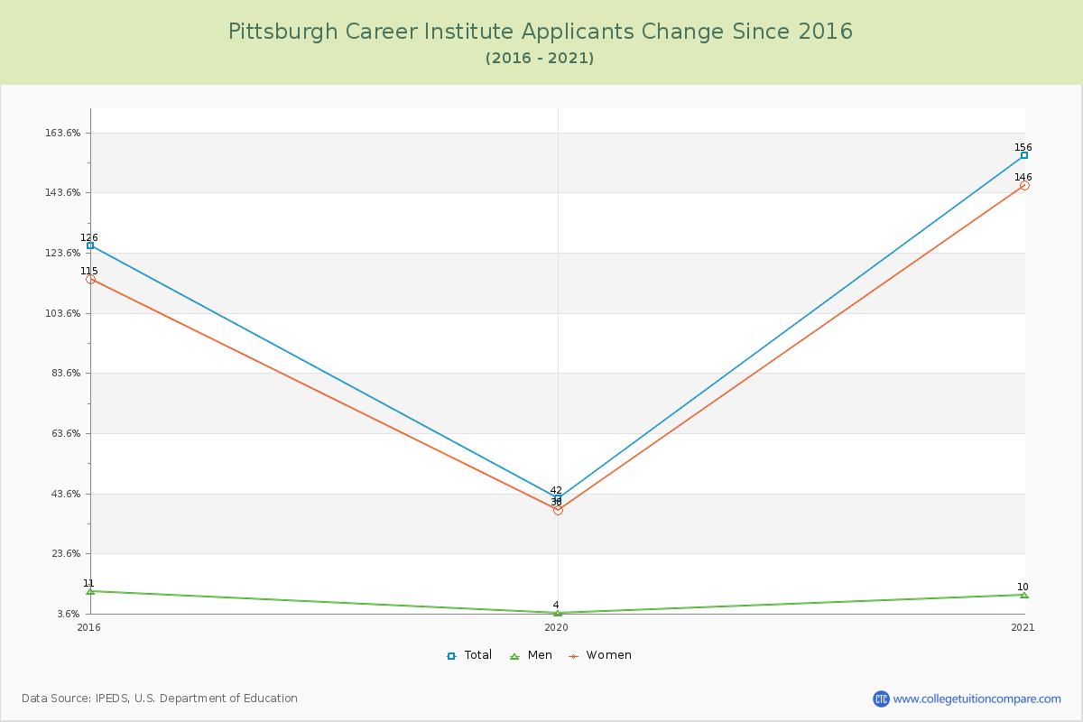 Pittsburgh Career Institute Number of Applicants Changes Chart