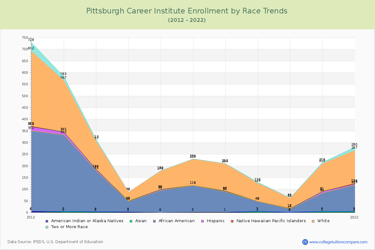 Pittsburgh Career Institute Enrollment by Race Trends Chart