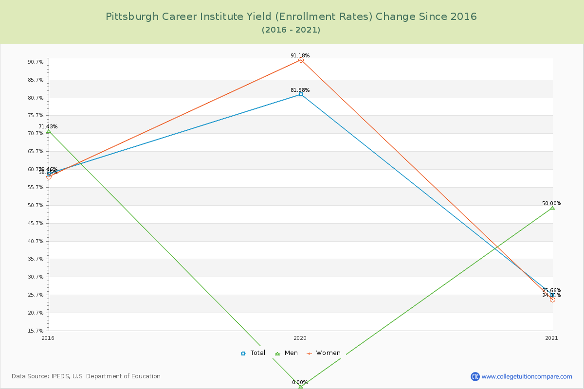 Pittsburgh Career Institute Yield (Enrollment Rate) Changes Chart