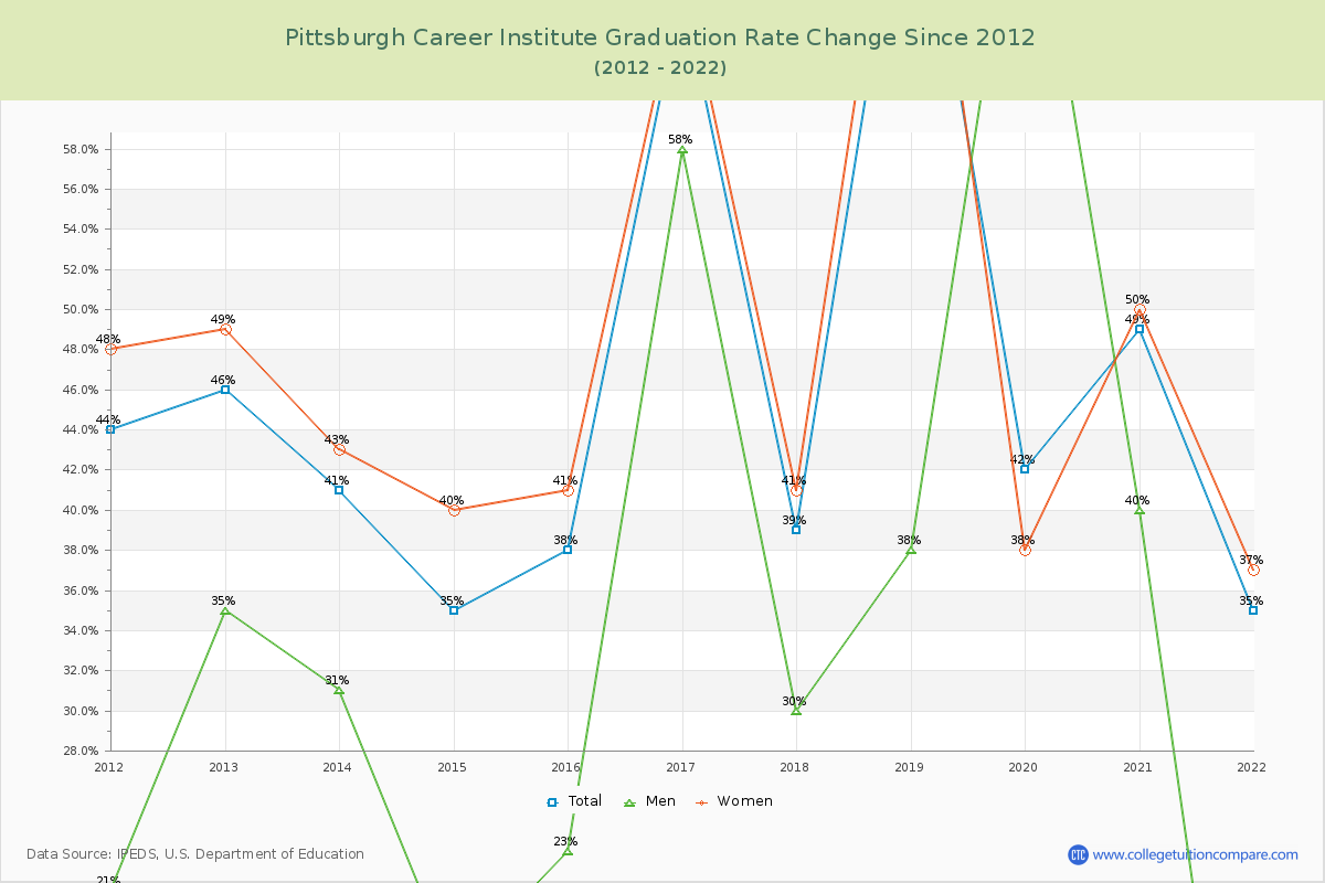Pittsburgh Career Institute Graduation Rate Changes Chart