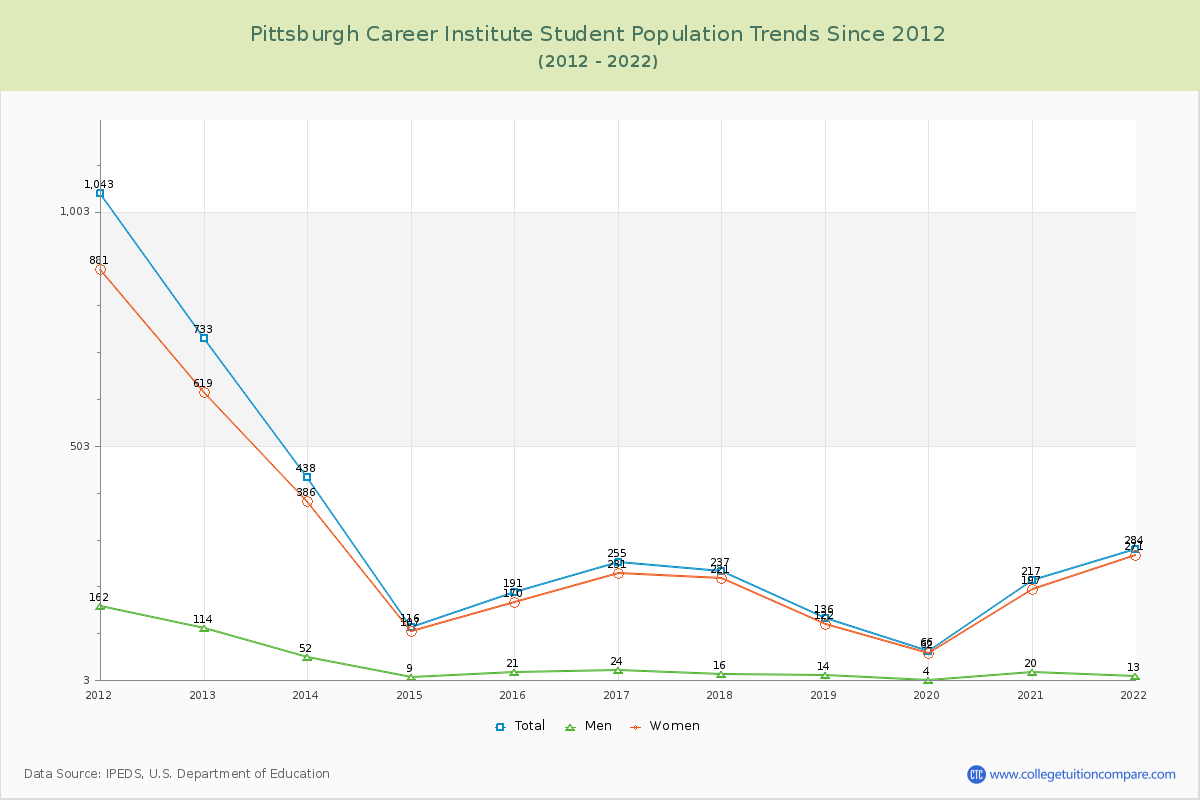 Pittsburgh Career Institute Enrollment Trends Chart