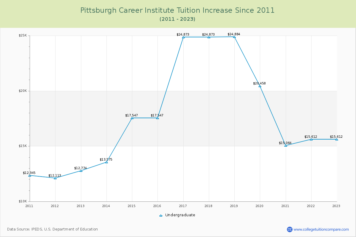 Pittsburgh Career Institute Tuition & Fees Changes Chart