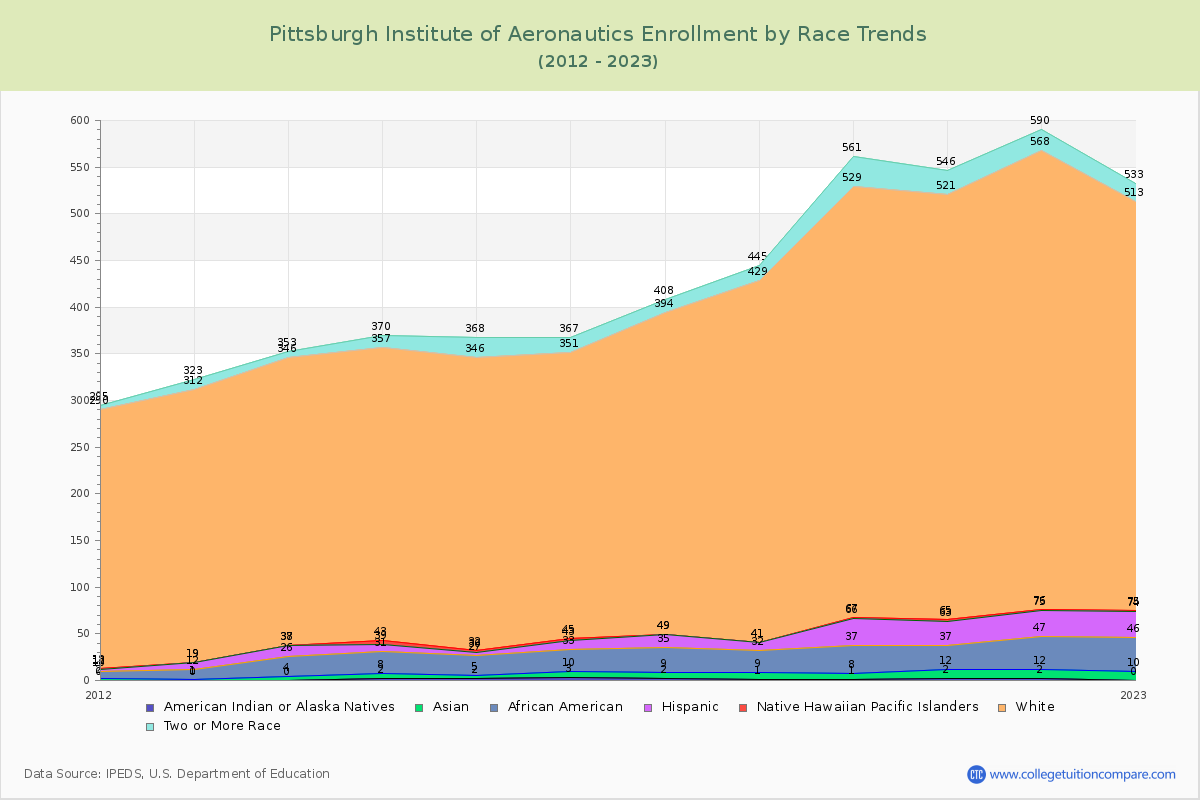 Pittsburgh Institute of Aeronautics Enrollment by Race Trends Chart