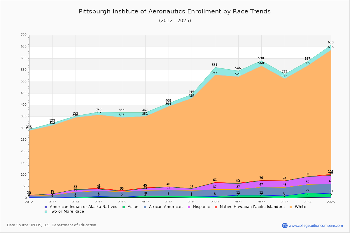 Pittsburgh Institute of Aeronautics Enrollment by Race Trends Chart