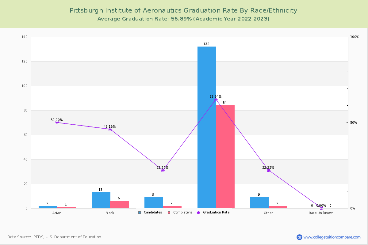 Pittsburgh Institute of Aeronautics graduate rate by race