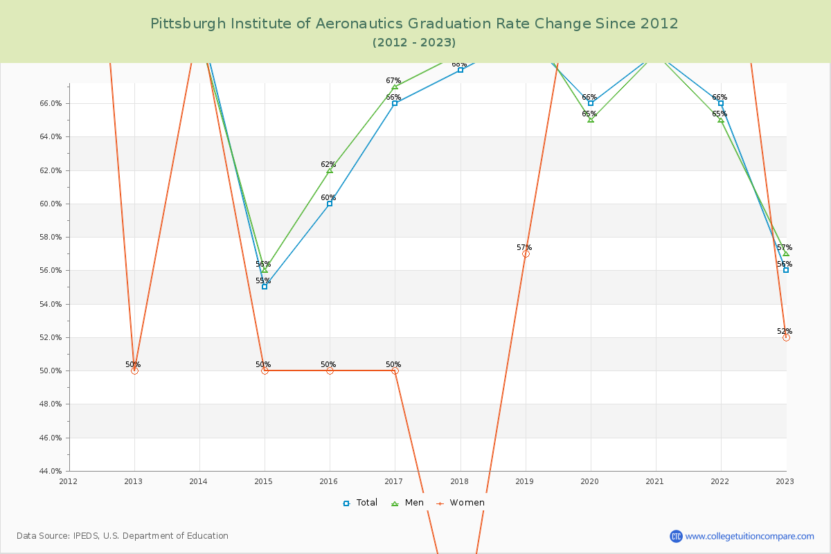 Pittsburgh Institute of Aeronautics Graduation Rate Changes Chart