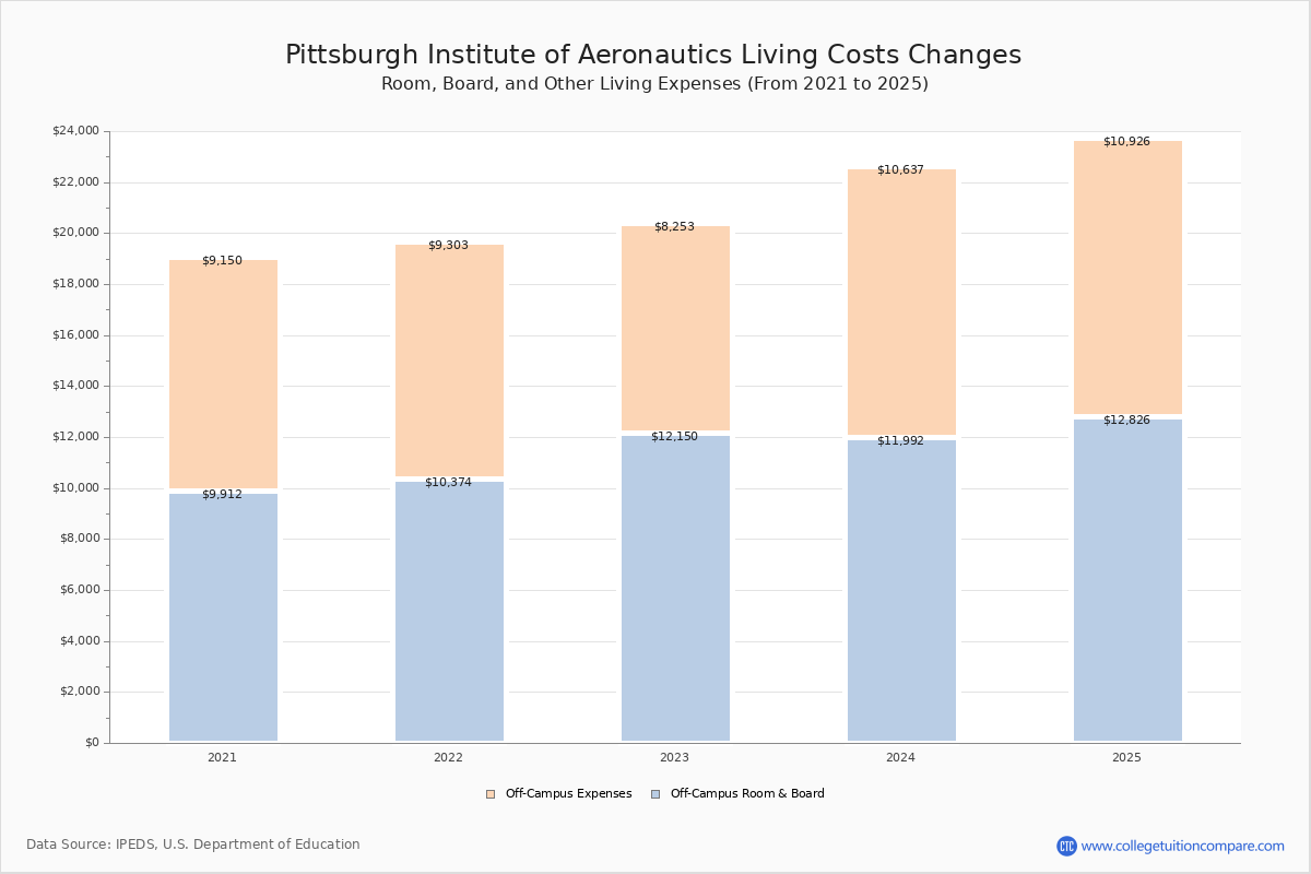 PIA - Tuition & Fees, Net Price