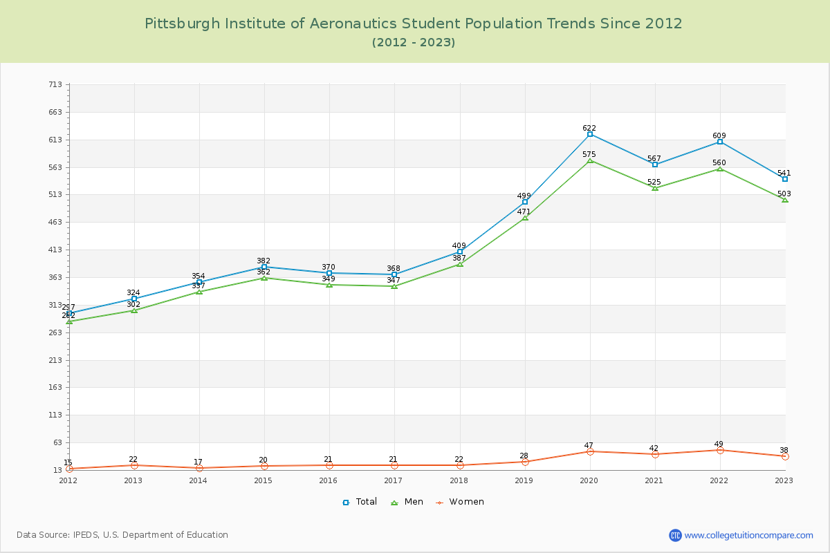 Pittsburgh Institute of Aeronautics Enrollment Trends Chart