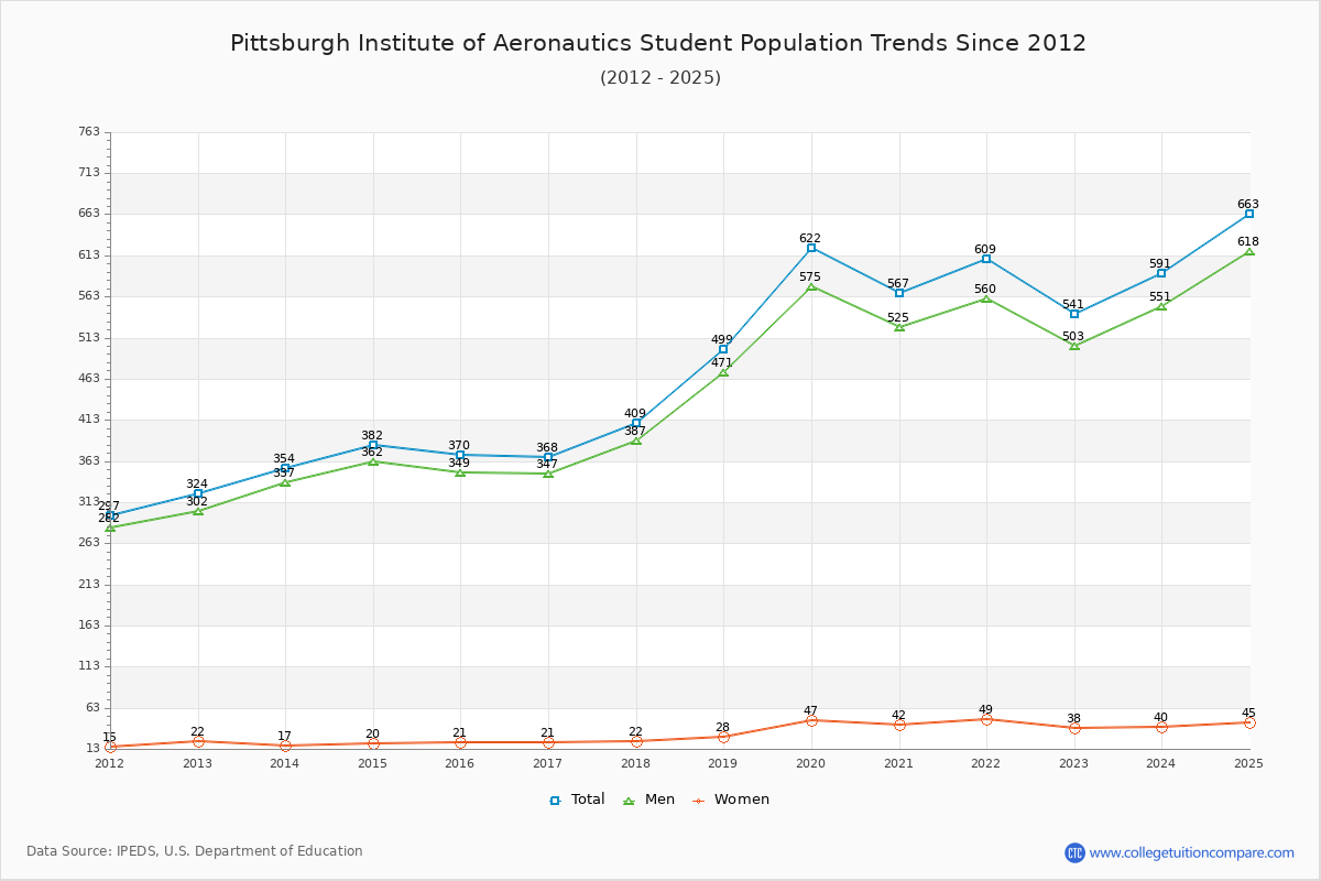 Pittsburgh Institute of Aeronautics Enrollment Trends Chart