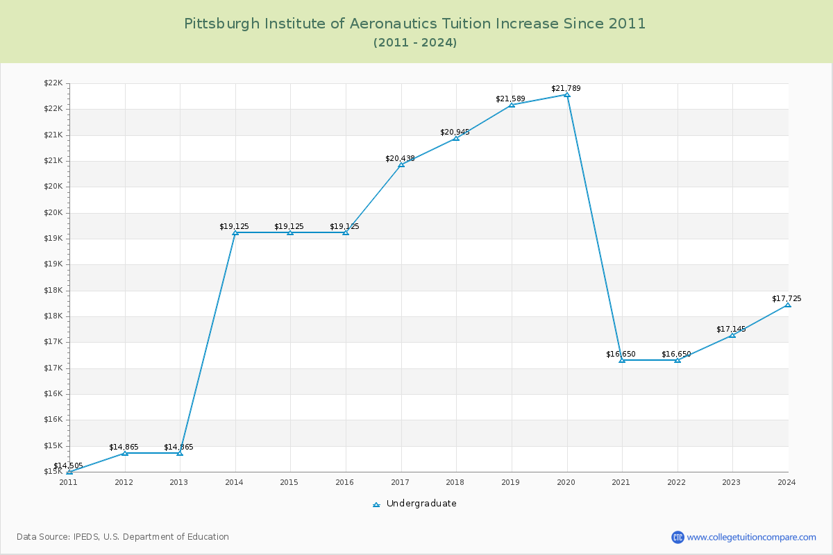 Pittsburgh Institute of Aeronautics Tuition & Fees Changes Chart