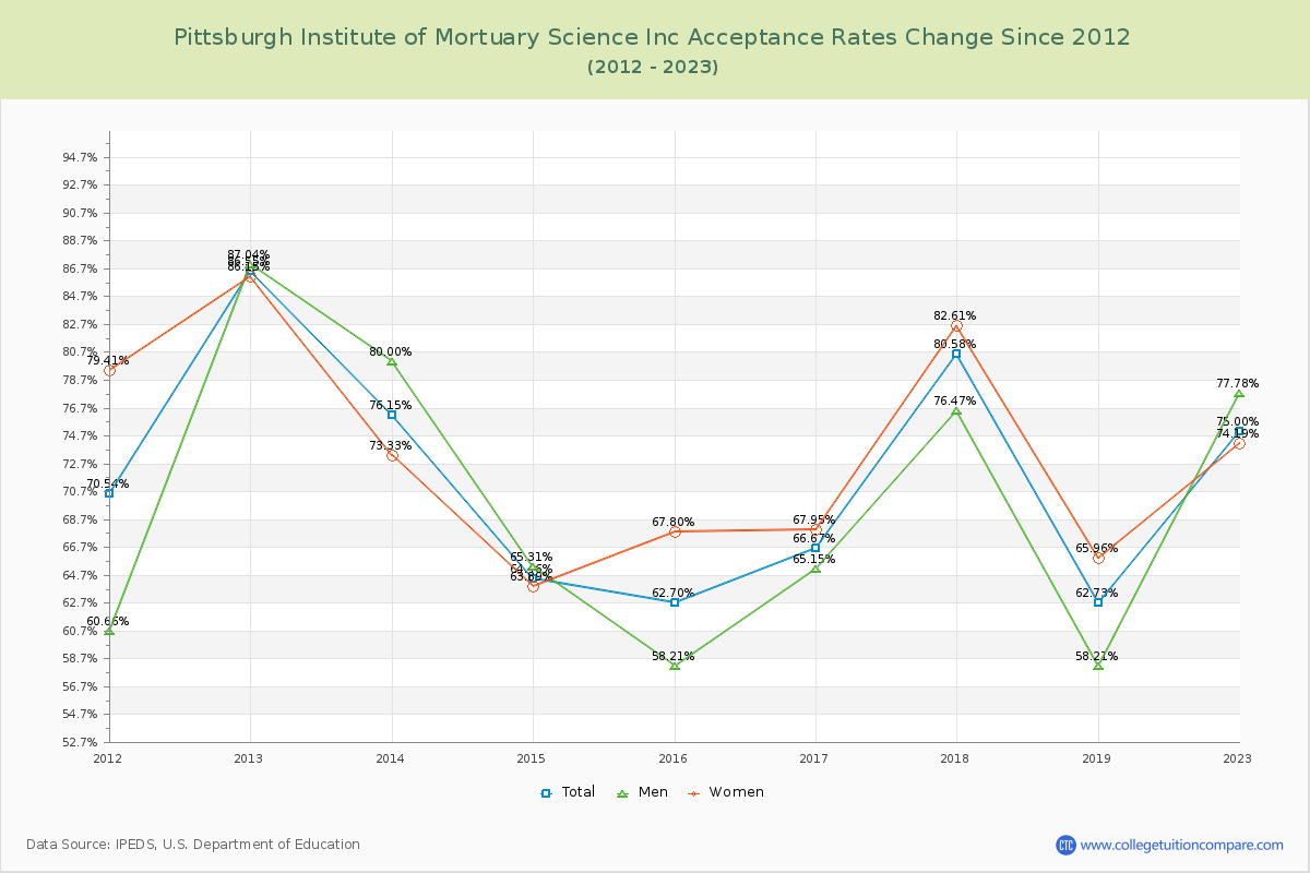 Pittsburgh Institute of Mortuary Science Inc Acceptance Rate Changes Chart