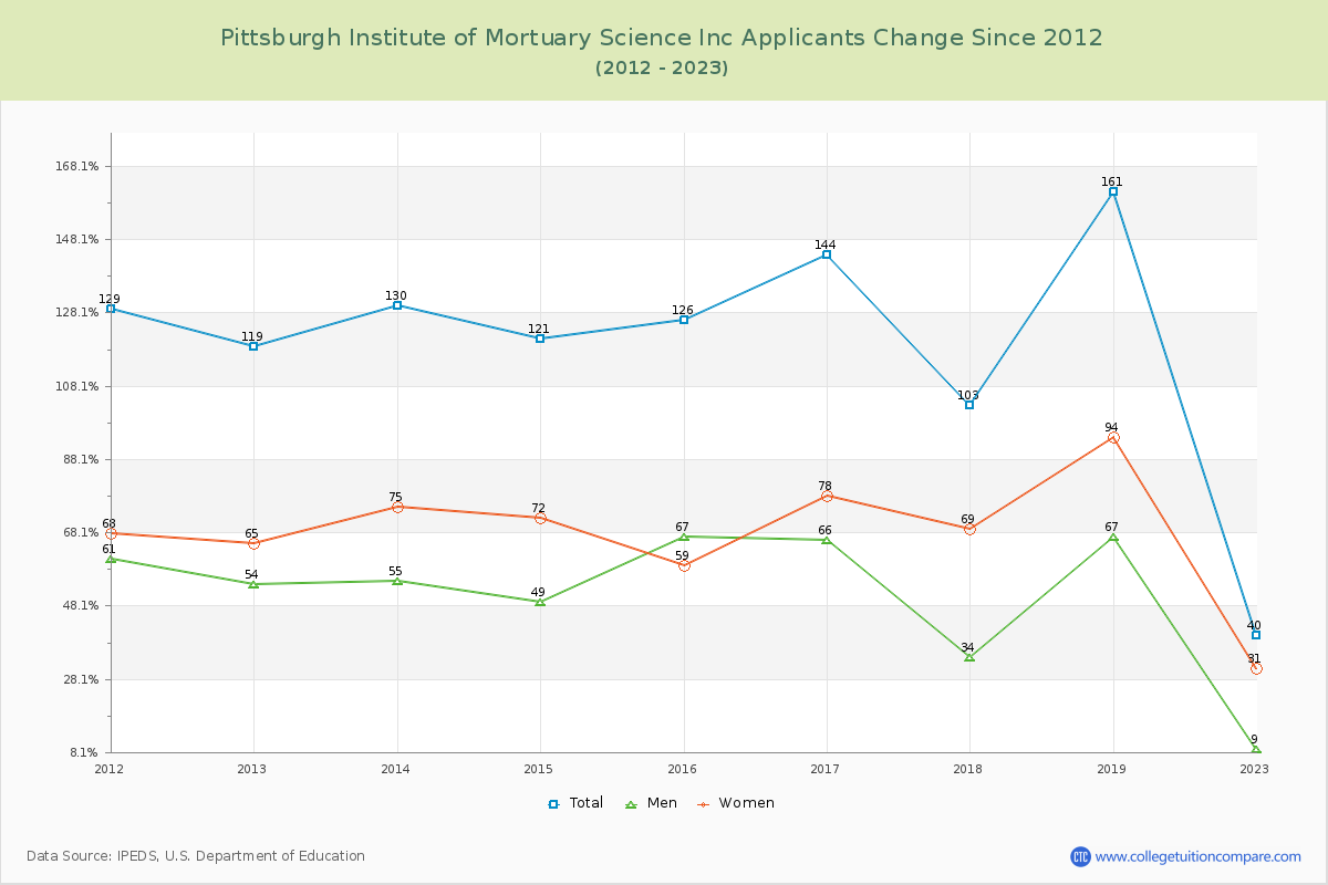 Pittsburgh Institute of Mortuary Science Inc Number of Applicants Changes Chart