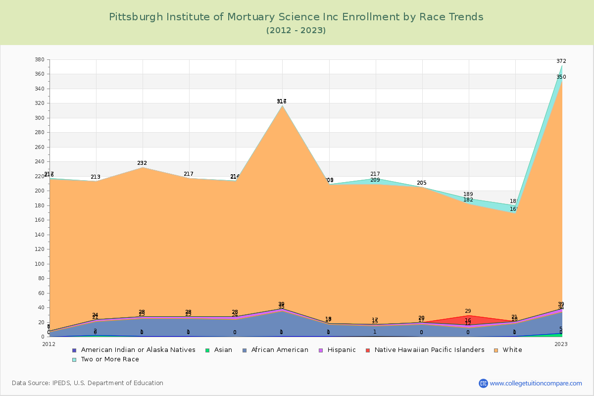 Pittsburgh Institute of Mortuary Science Inc Enrollment by Race Trends Chart
