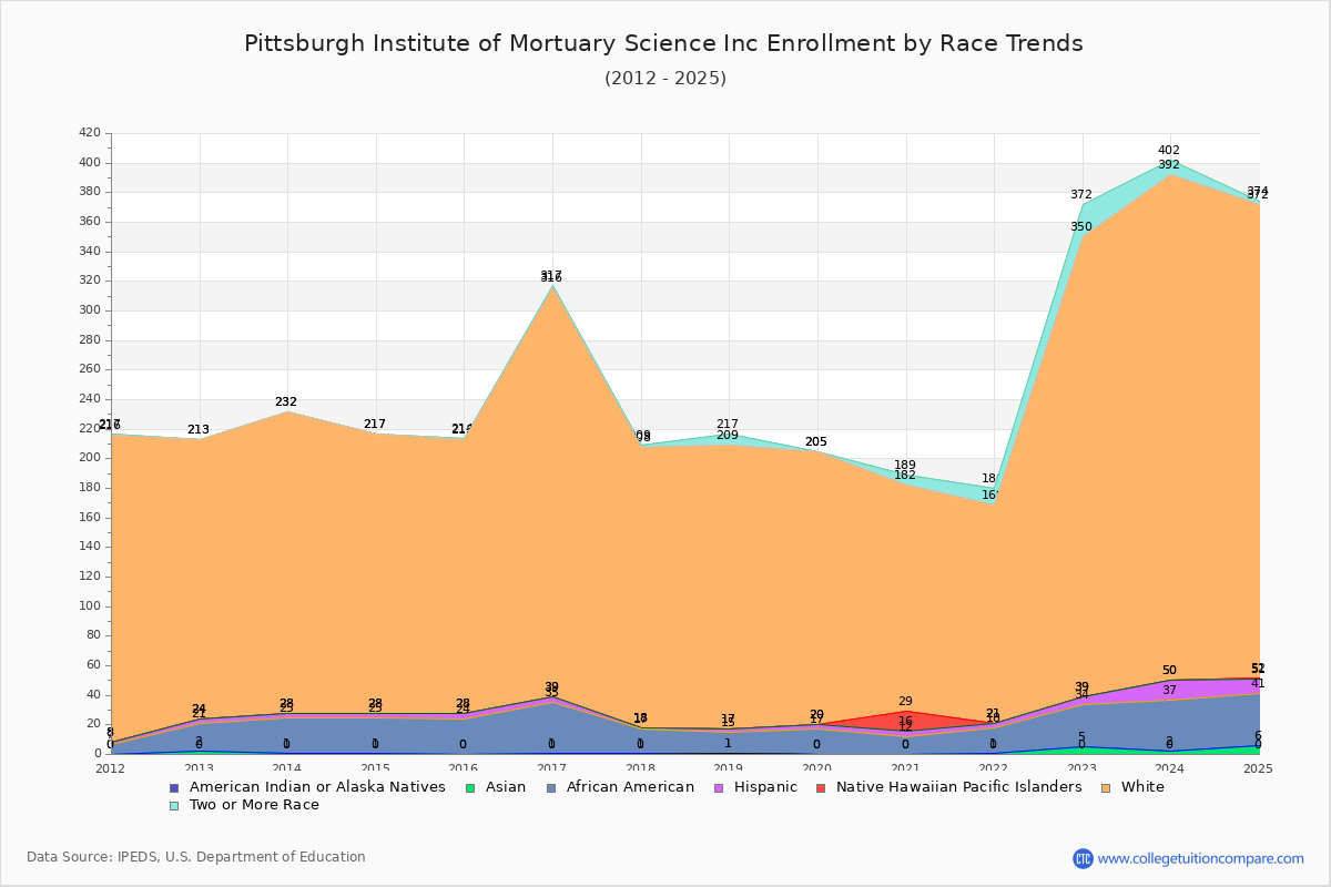 Pittsburgh Institute of Mortuary Science Inc Enrollment by Race Trends Chart