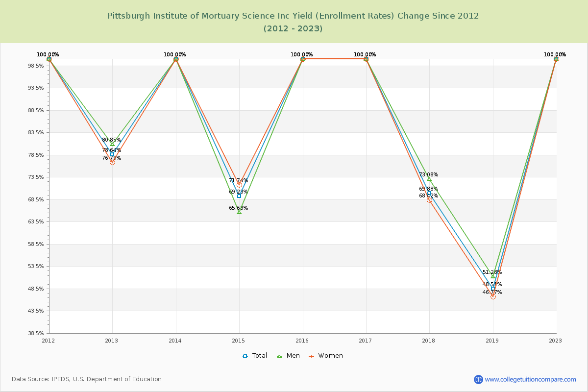 Pittsburgh Institute of Mortuary Science Inc Yield (Enrollment Rate) Changes Chart