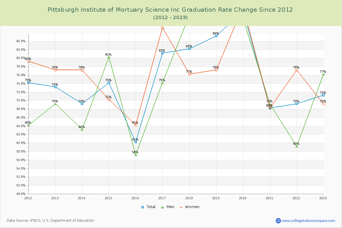 Pittsburgh Institute of Mortuary Science Inc Graduation Rate Changes Chart