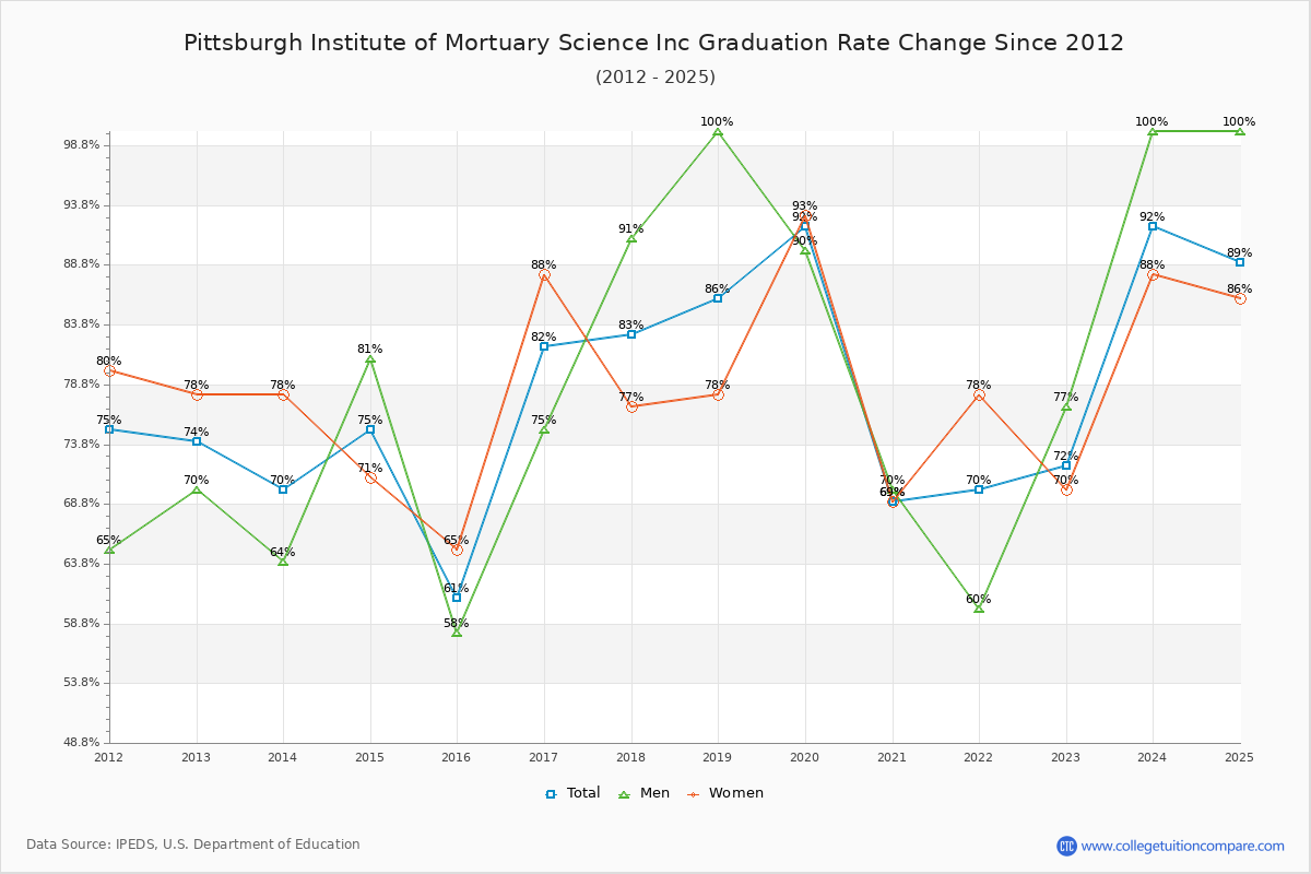 Pittsburgh Institute of Mortuary Science Inc Graduation Rate Changes Chart