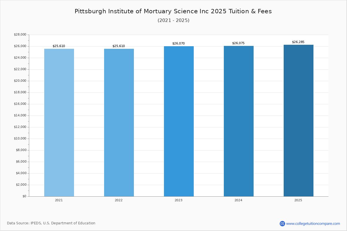 Pittsburgh Institute of Mortuary Science Inc Online Programs