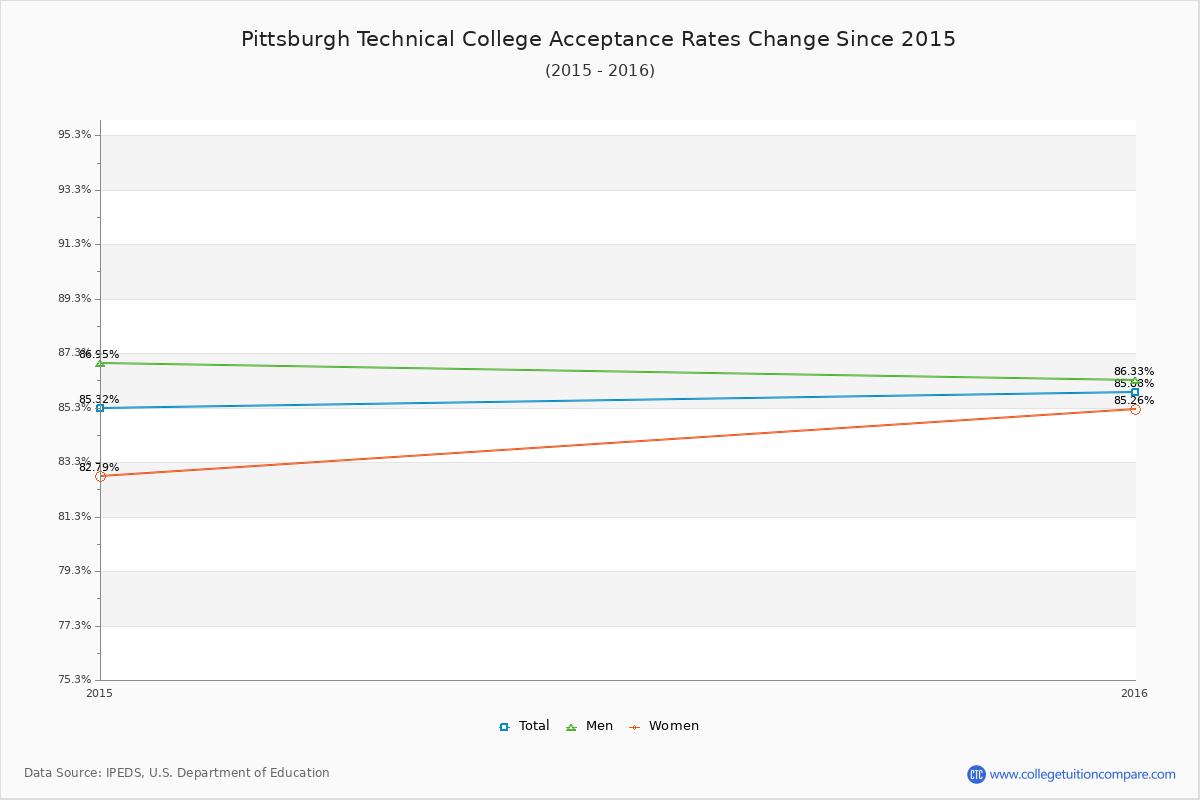 Pittsburgh Technical College Acceptance Rate Trends Over Time - Historical Admission Rate Data Visualization Chart