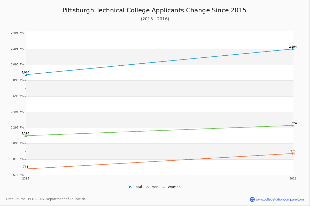 Pittsburgh Technical College - 10 Year Applicants, Admissions, and Enrollment Trends Chart
