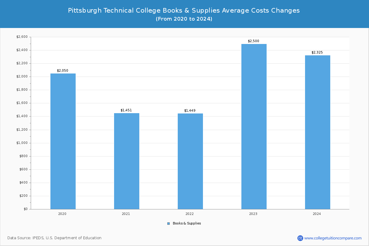 Pittsburgh Technical College - Books and Supplies Costs