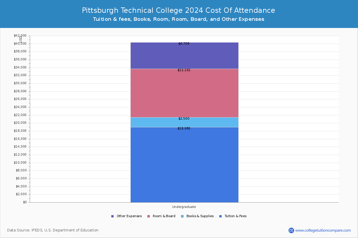 Pittsburgh Technical College - COA