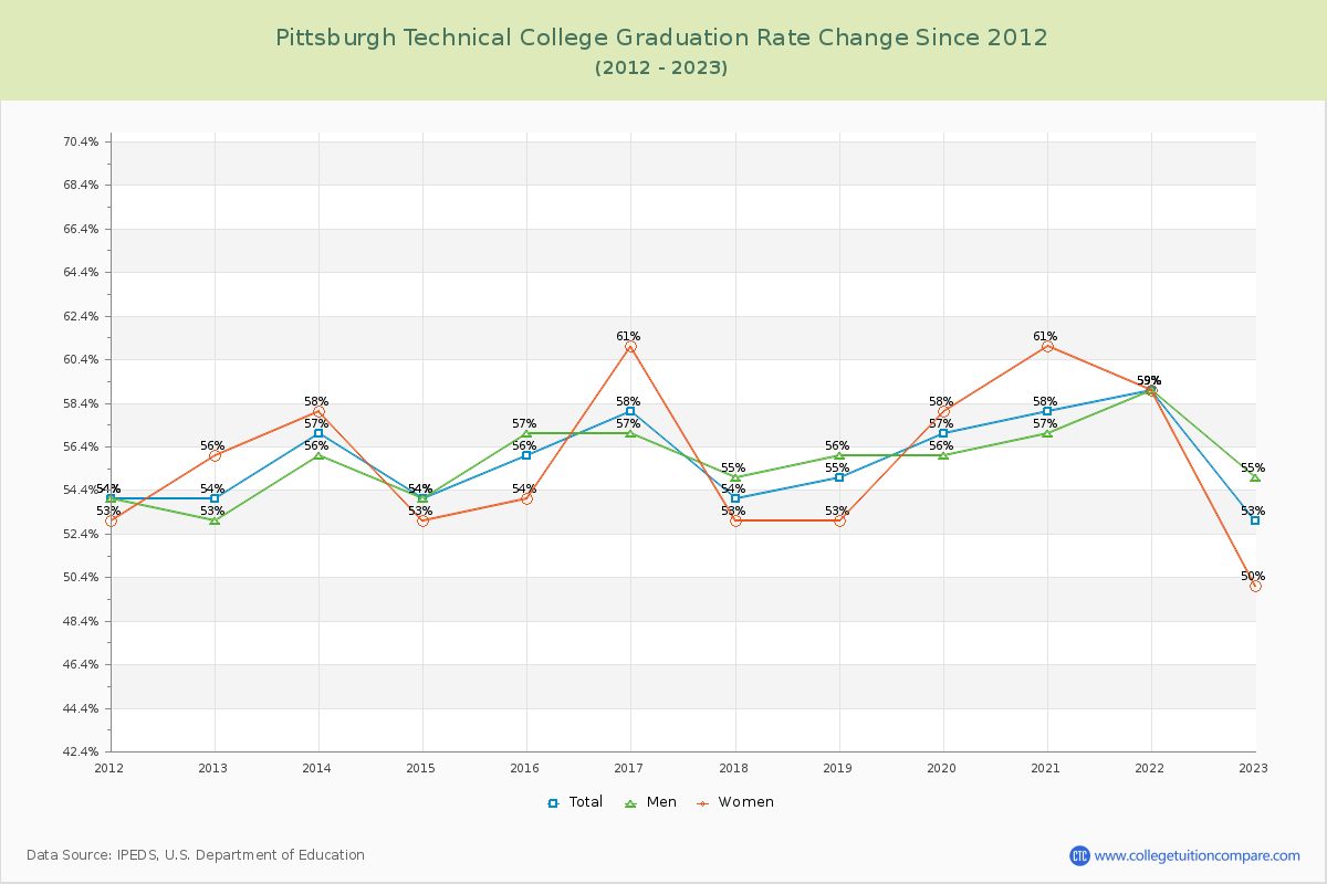 Pittsburgh Technical College Graduation Rate Changes Chart