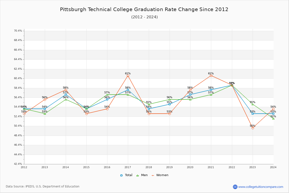 Pittsburgh Technical College Graduation Rate Changes Chart