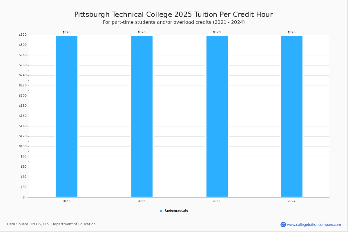Pittsburgh Technical Tuition & Fees, Net Price