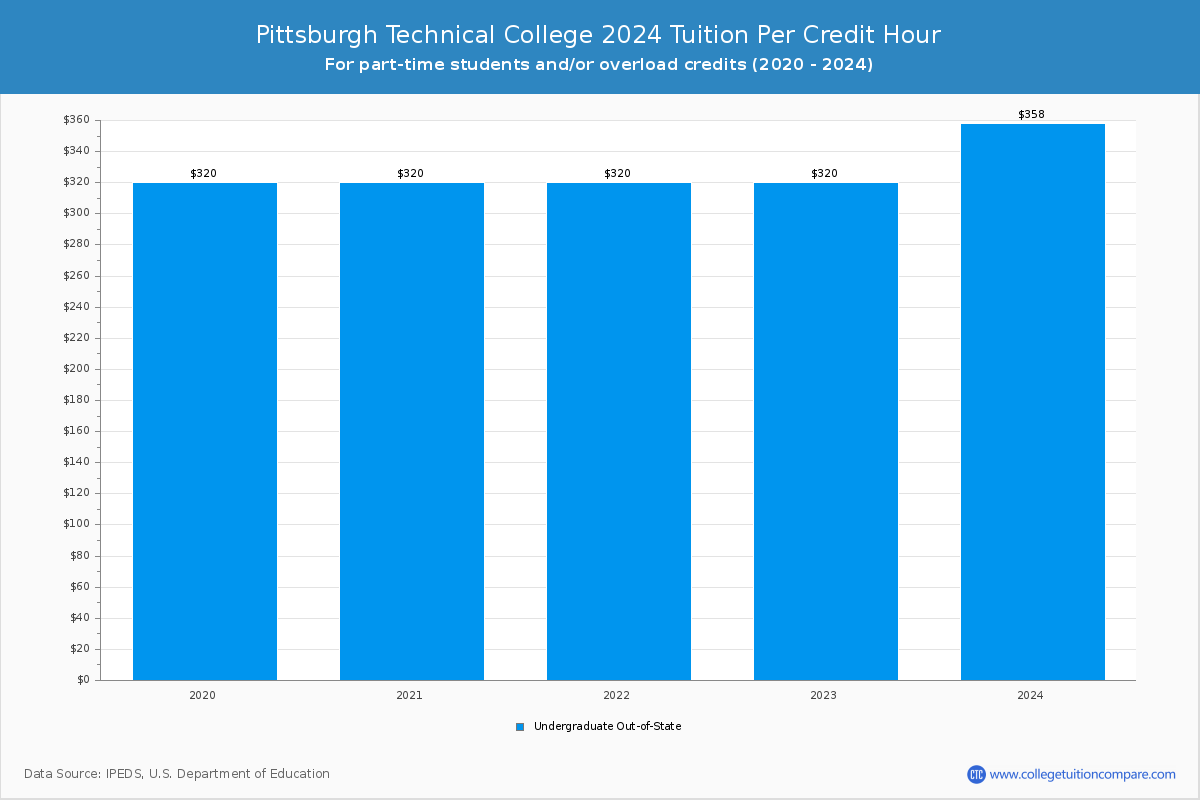 Pittsburgh Technical College - Tuition per Credit Hour