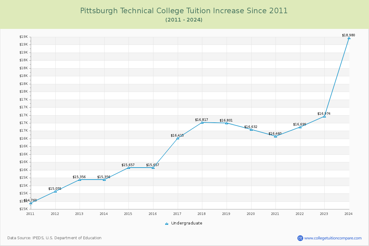 Pittsburgh Technical College Tuition & Fees Changes Chart