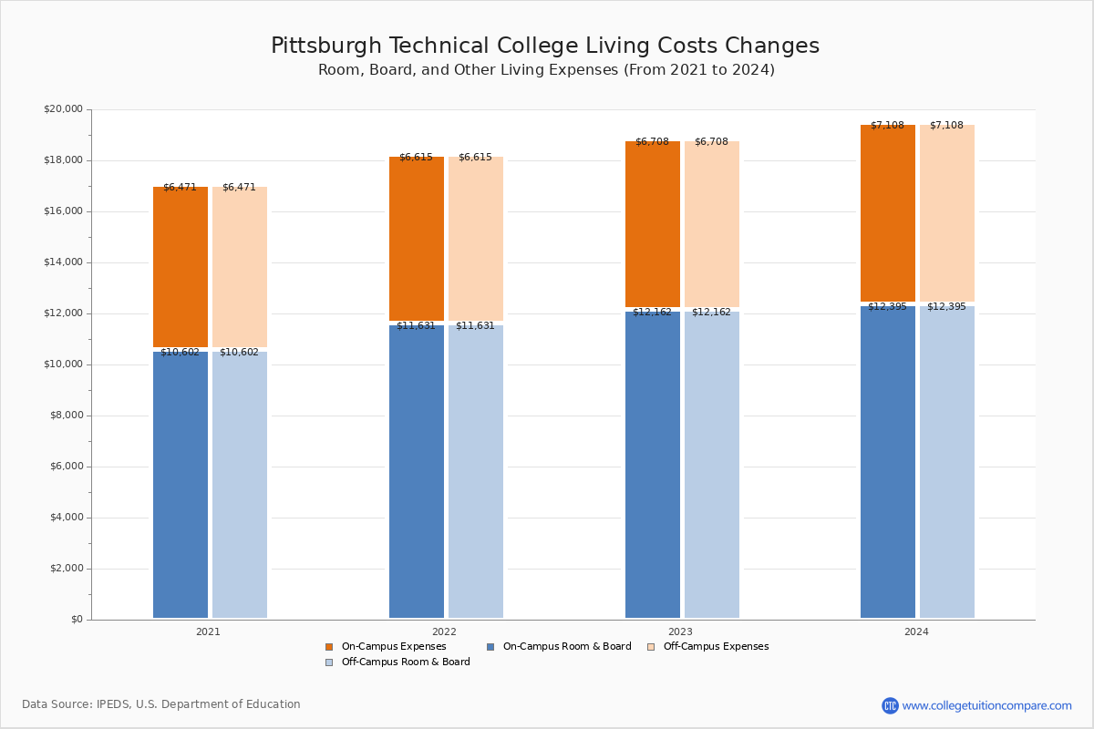 Pittsburgh Technical College Tuition