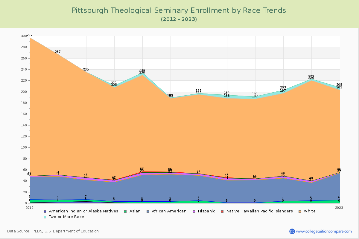 Pittsburgh Theological Seminary Enrollment by Race Trends Chart