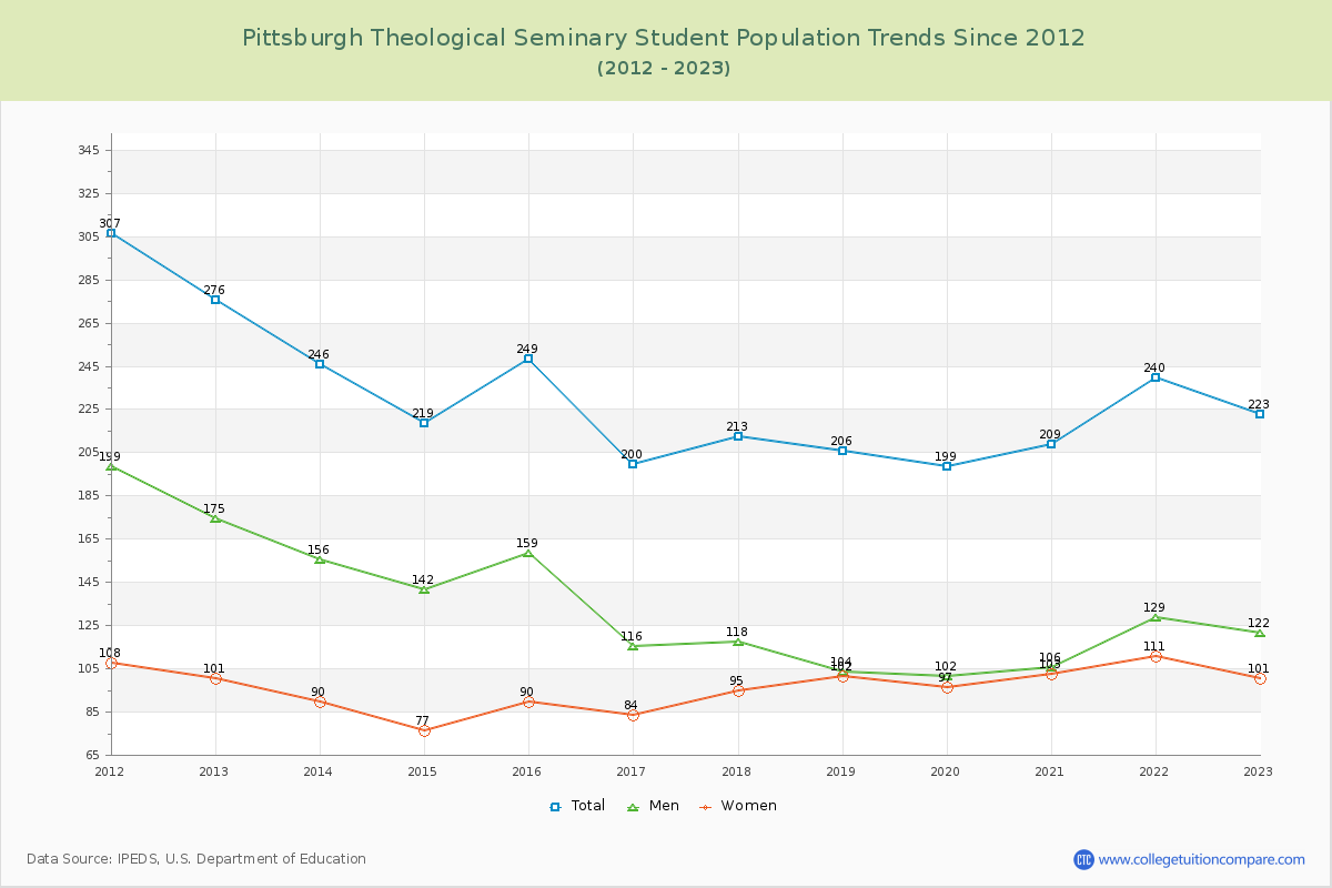 Pittsburgh Theological Seminary Enrollment Trends Chart