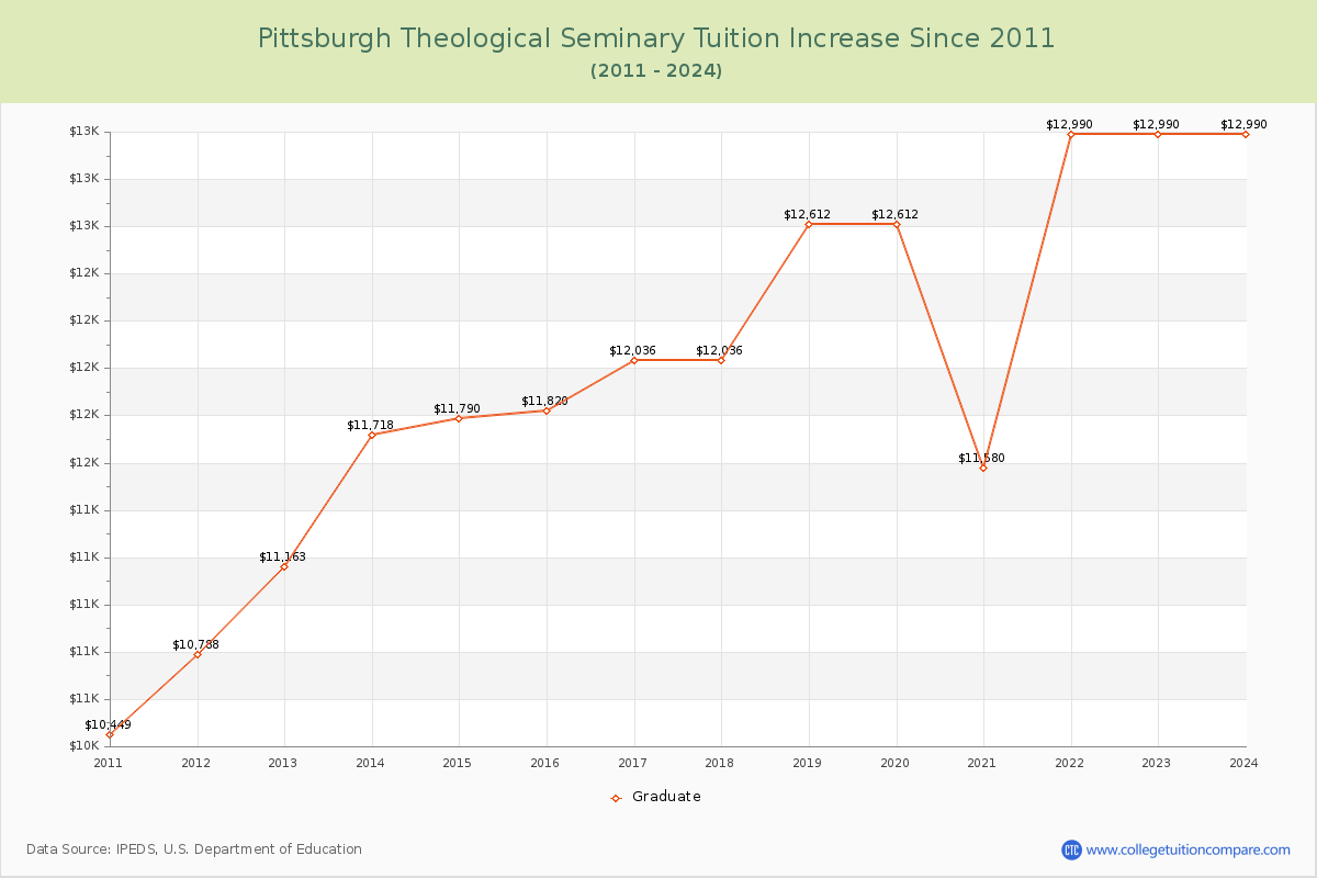 Pittsburgh Theological Seminary Tuition & Fees Changes Chart