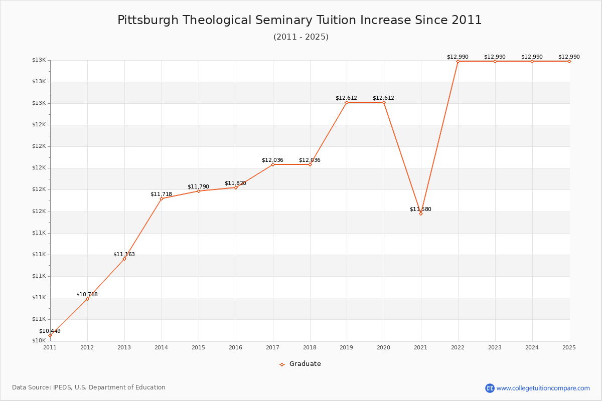 Pittsburgh Theological Seminary Tuition & Fees Changes Chart