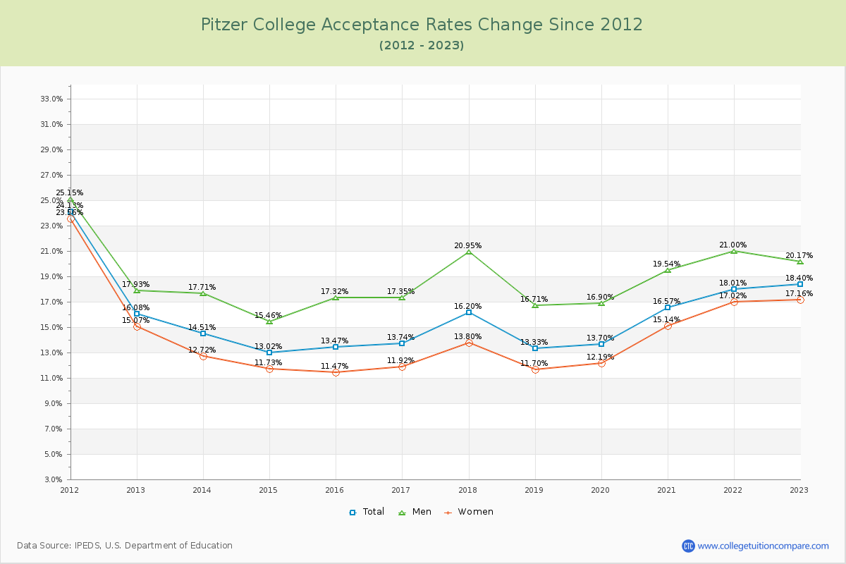Pitzer College Acceptance Rate Changes Chart