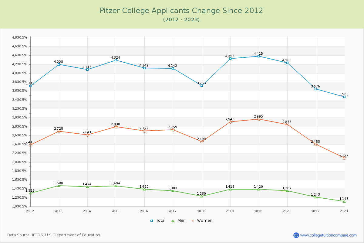 Pitzer College Number of Applicants Changes Chart