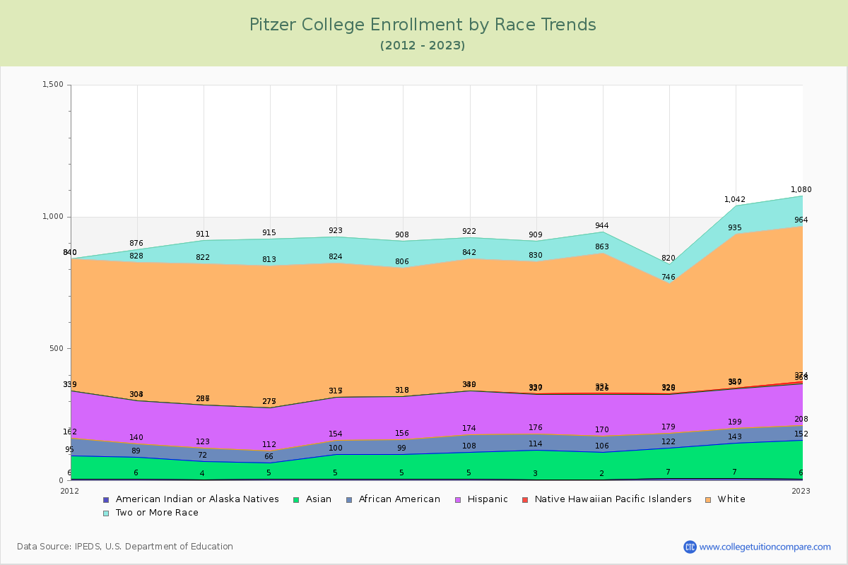 Pitzer College Enrollment by Race Trends Chart