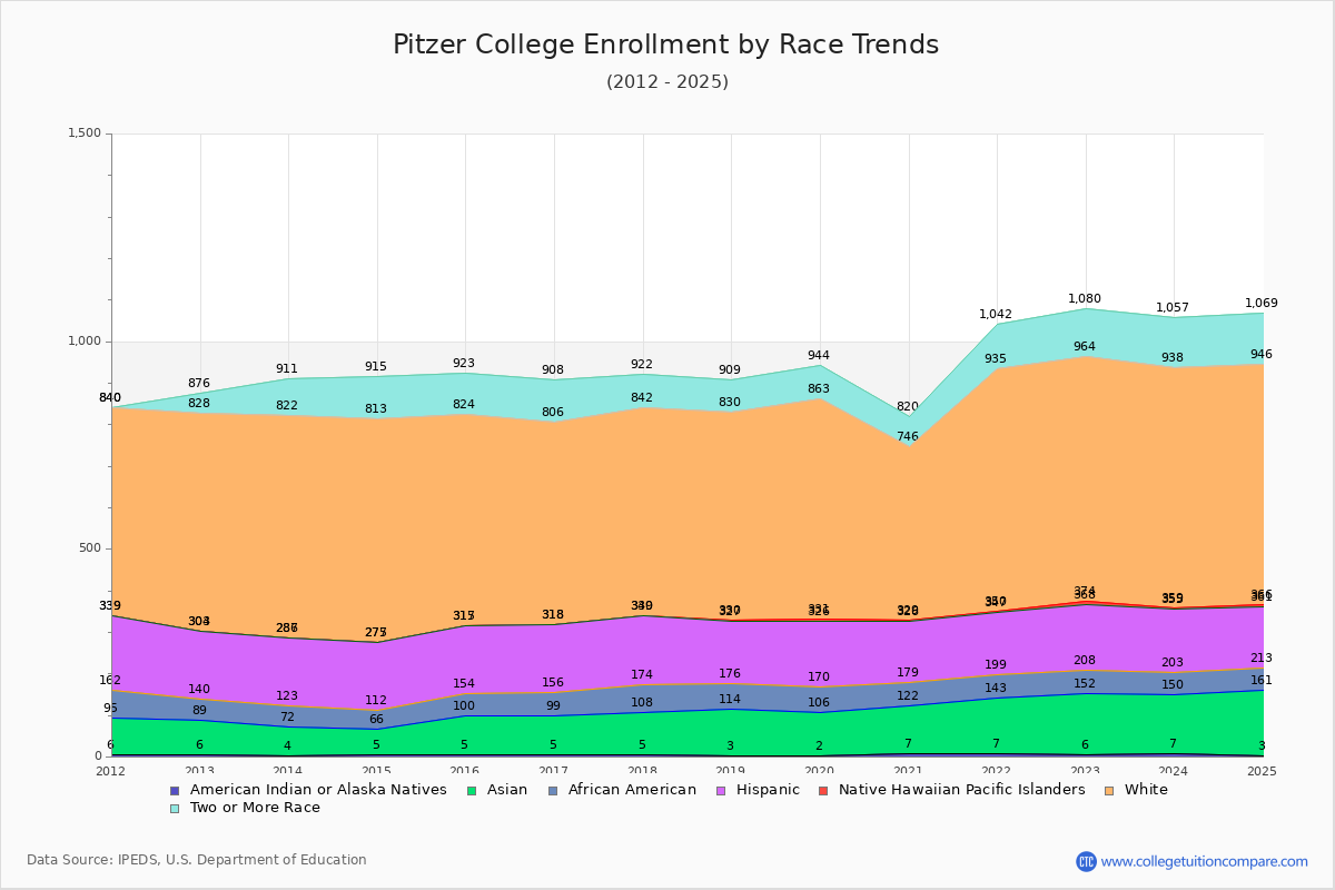 Pitzer College Enrollment by Race Trends Chart