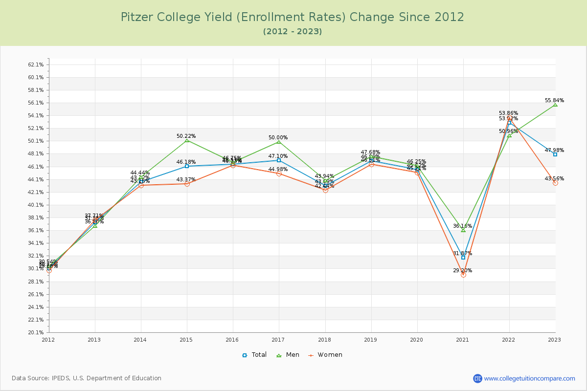 Pitzer College Yield (Enrollment Rate) Changes Chart