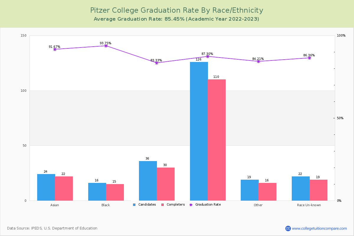 Pitzer College graduate rate by race