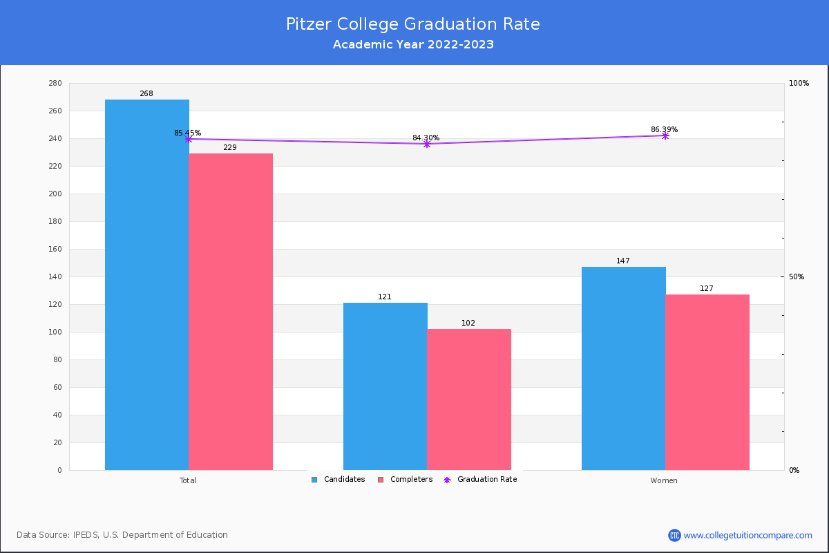 Pitzer College graduate rate