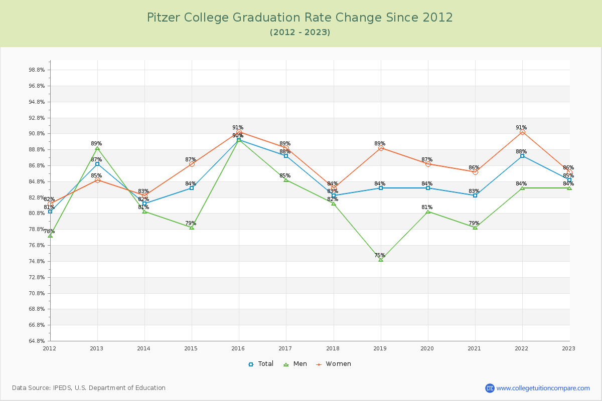 Pitzer College Graduation Rate Changes Chart