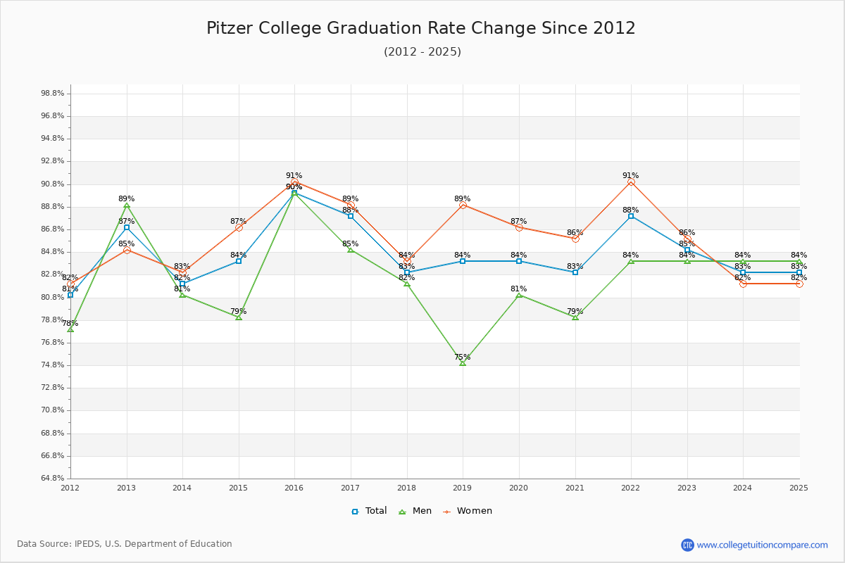 Pitzer College Graduation Rate Changes Chart