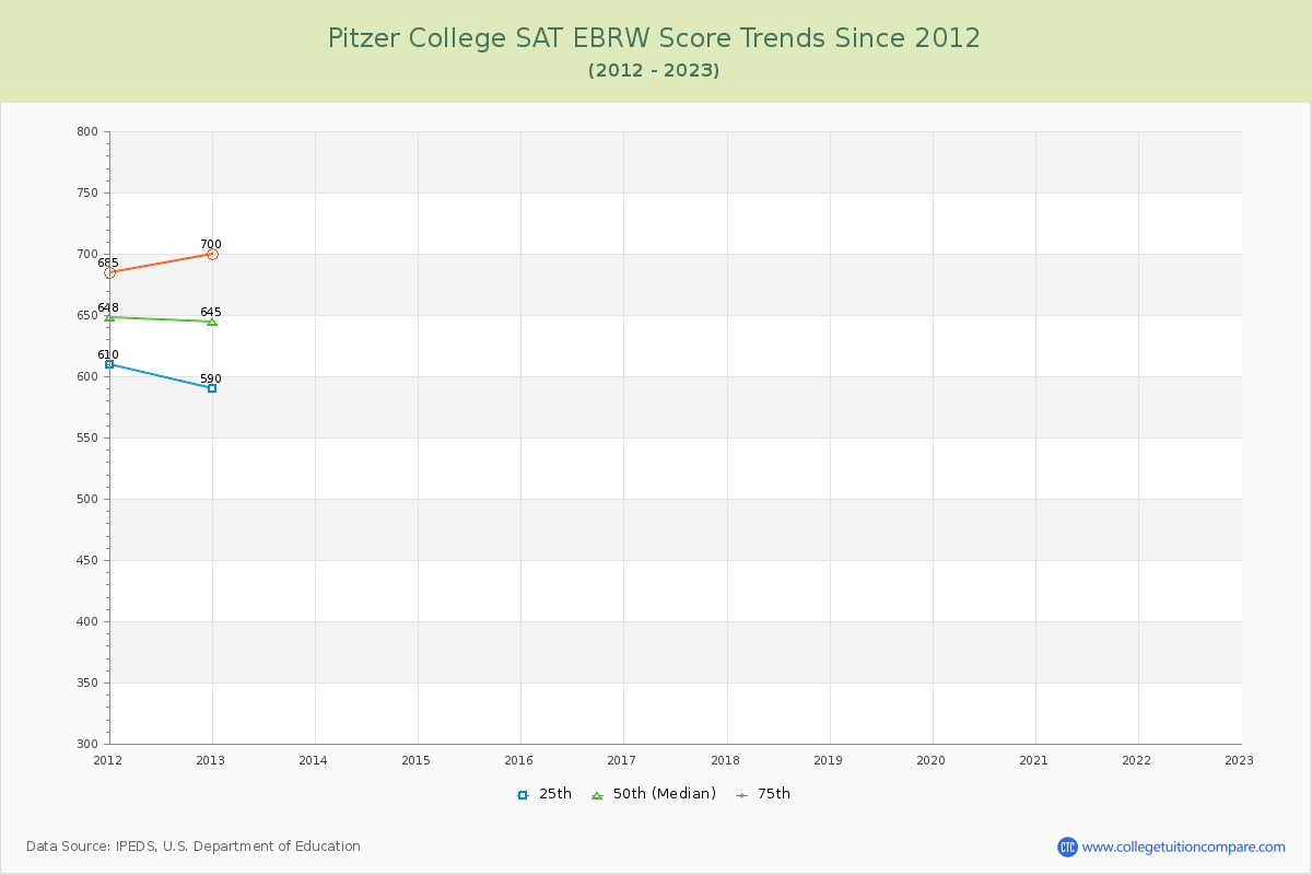 Pitzer College SAT EBRW (Evidence-Based Reading and Writing) Trends Chart