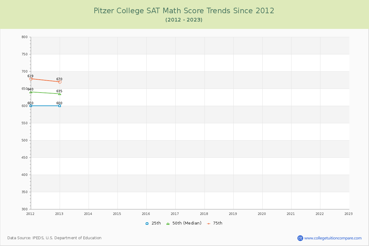Pitzer College SAT Math Score Trends Chart