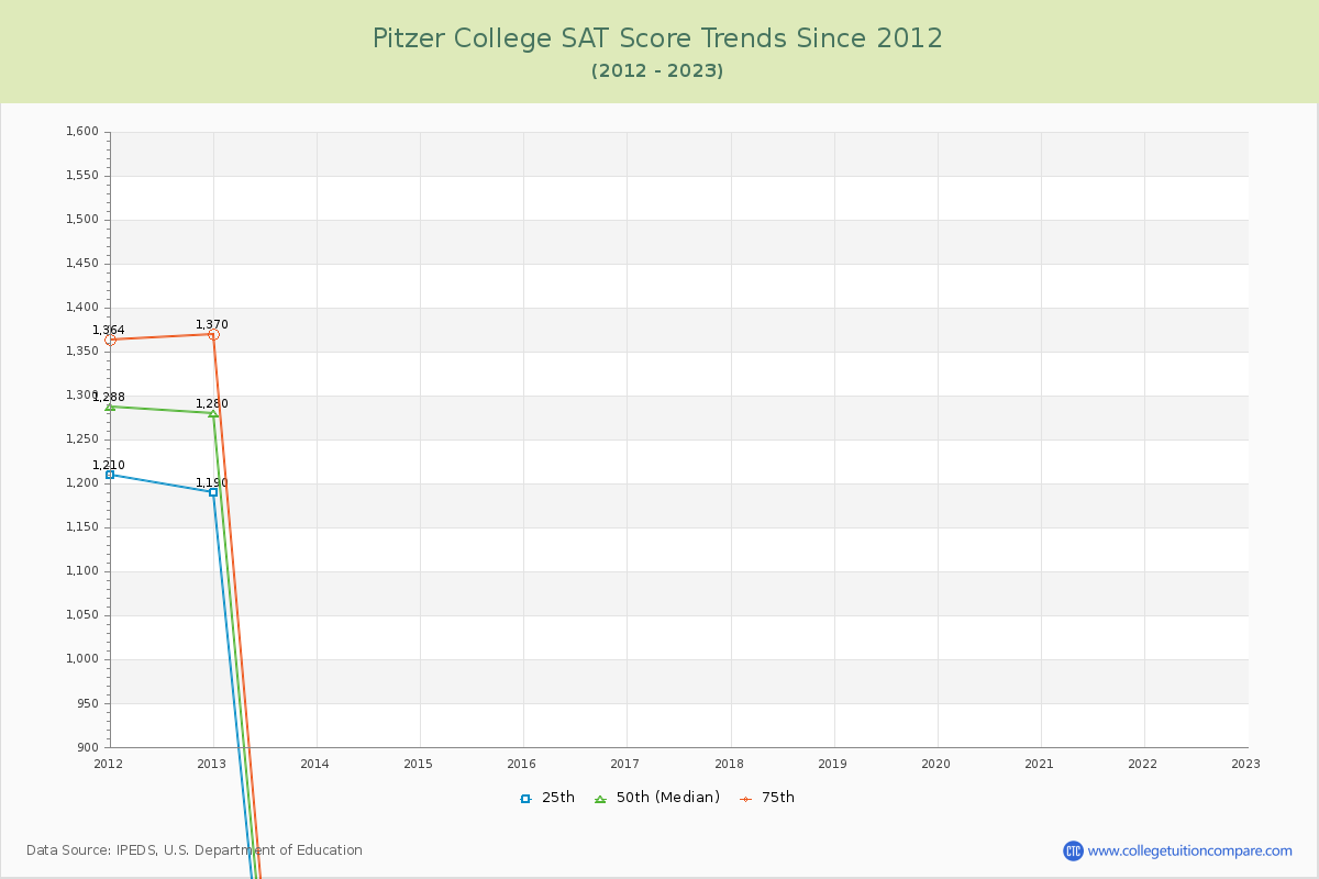 Pitzer College SAT Score Trends Chart