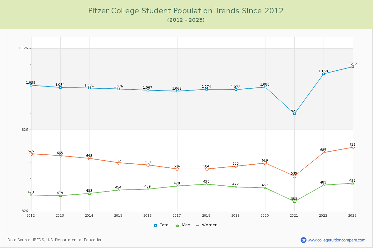 Pitzer College Enrollment Trends Chart